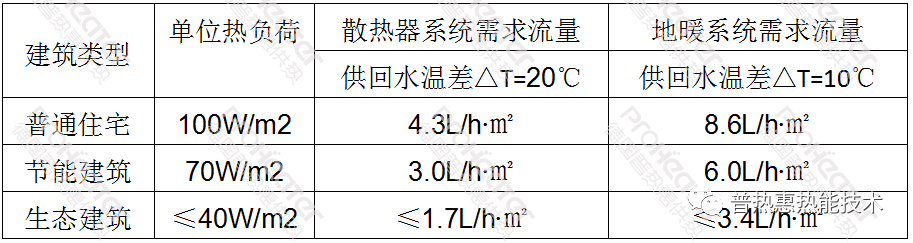 循环水泵流量确定表