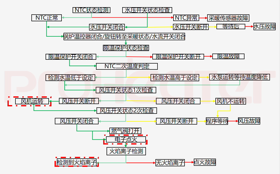 壁挂炉点火工作流程