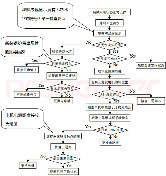 壁挂炉没有热水的流程判断